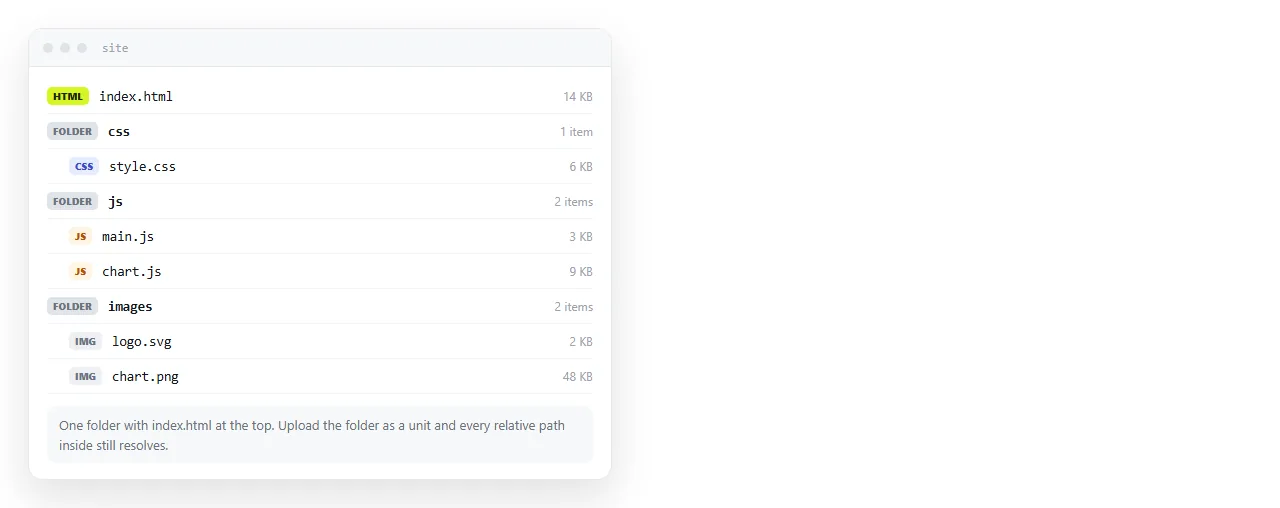 One folder holding index.html, a css folder and a js folder, ready to upload as a unit.