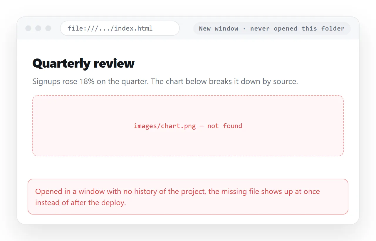 The same page opened in a window that has never seen the project folder, so missing files show up straight away.