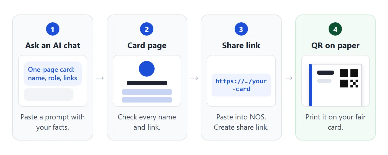 Four steps from an AI chat to a printed card: write the page, check it, share it as a link, print the QR code.