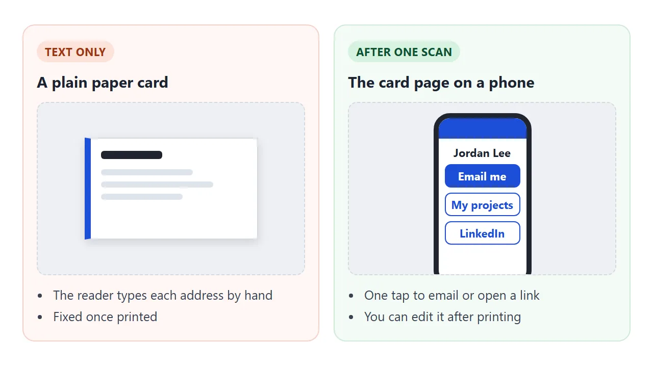 Left, a paper card with fixed text. Right, a phone showing the card page with tappable buttons after one scan.
