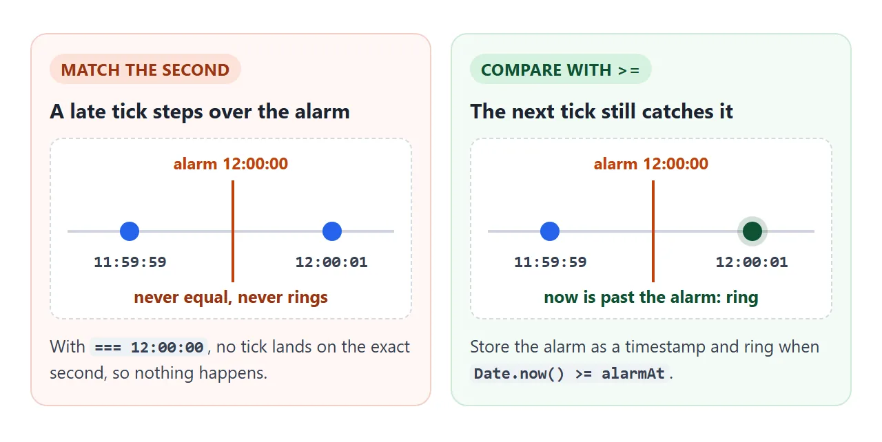 Matching the exact second can miss. Comparing with greater-or-equal catches the next tick.