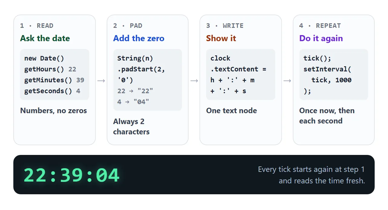 The four steps of one tick: read, pad, write, repeat.