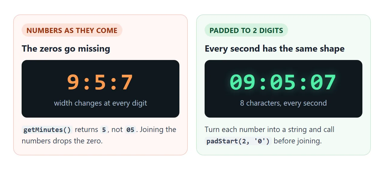 Without padding the clock changes shape every second. With padStart it stays eight characters.