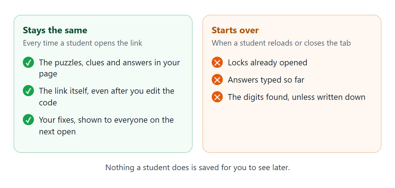 What the link keeps for every visitor, and what restarts.