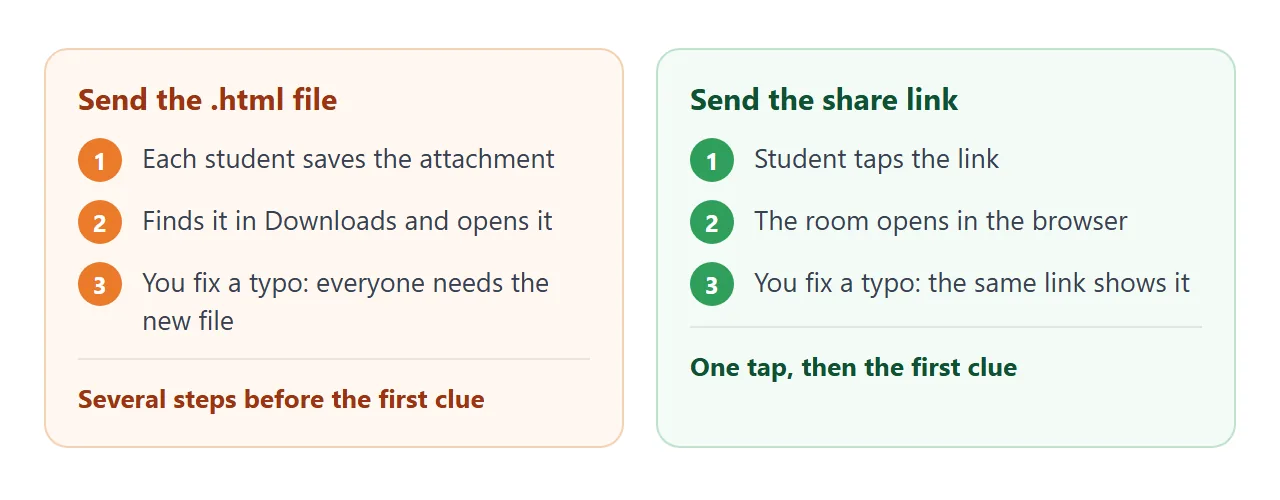 Sending the .html file compared with sending the share link.