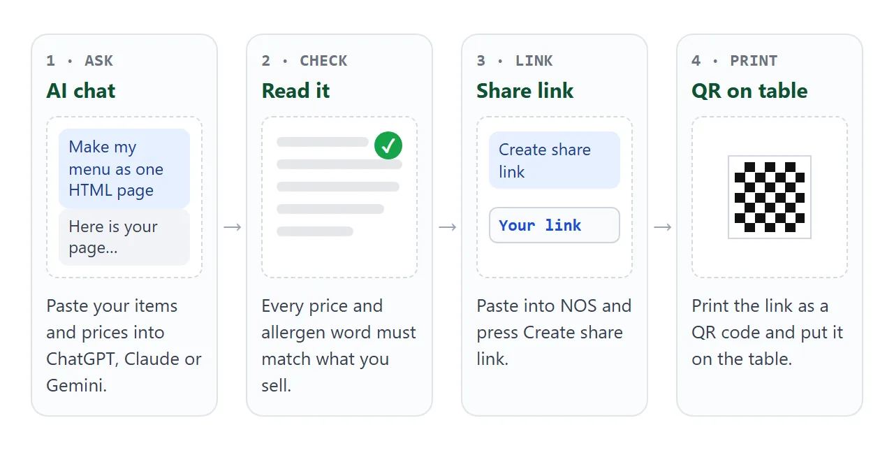 Four steps from an AI chat to a menu on the table: ask, check, share as a link, print the QR code.