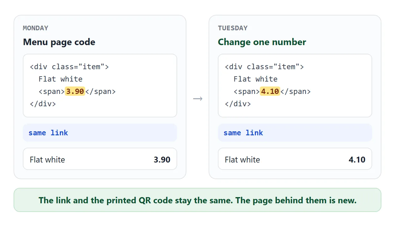 On Monday the flat white is 3.90. On Tuesday one number changes to 4.10 and the link stays the same.