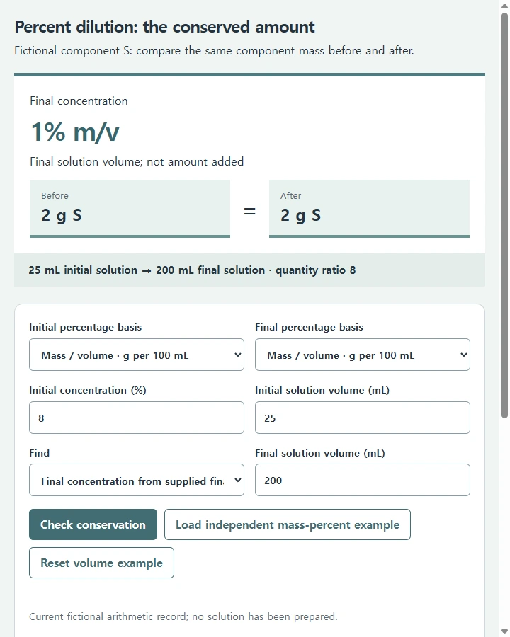 Percent dilution: the conserved amount