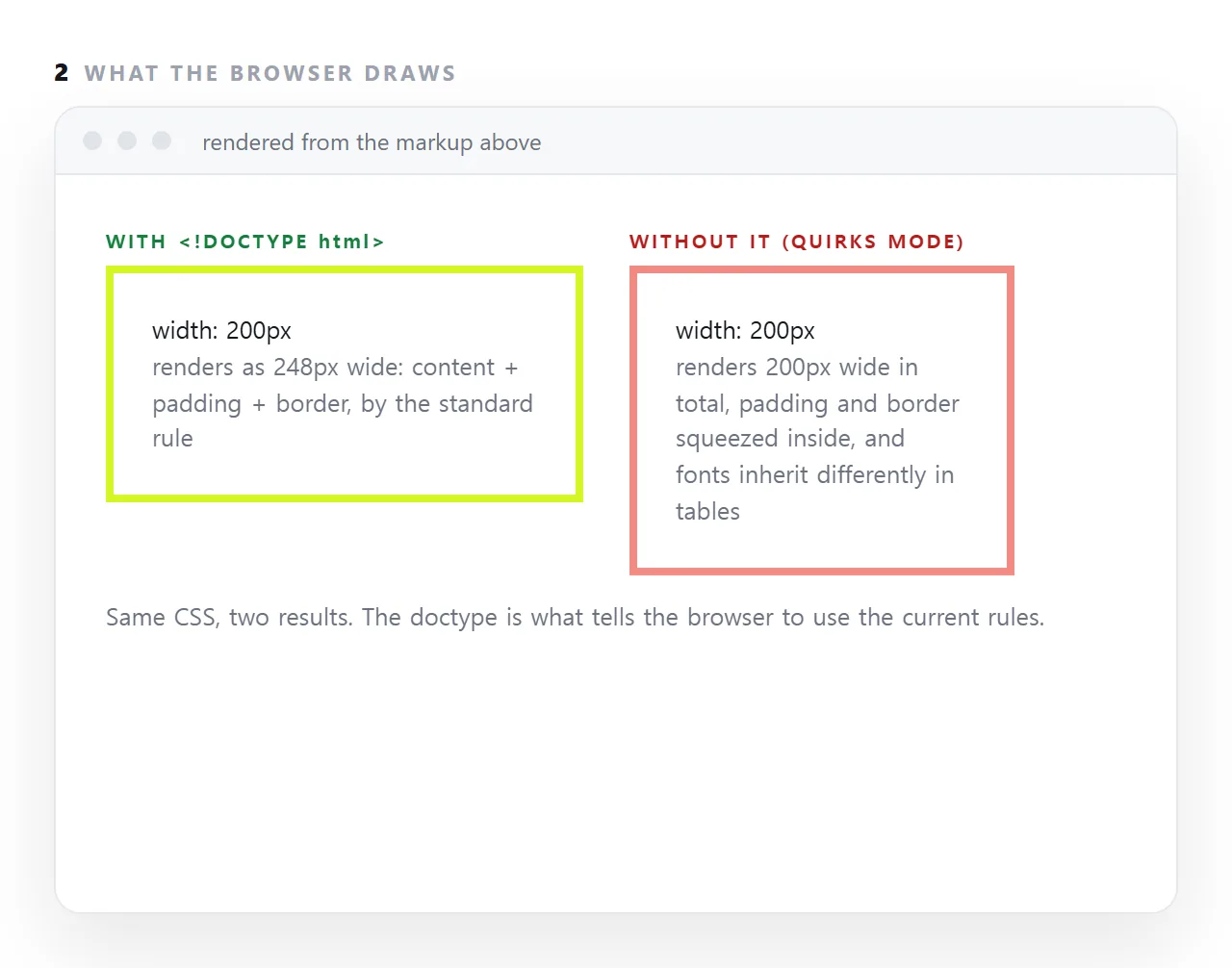 <!DOCTYPE html> is the first line of every page. Without it the browser falls back to quirks mode, where widths, fonts and tables follow 1990s rules and a page that looked right starts looking slightly wrong everywhere.