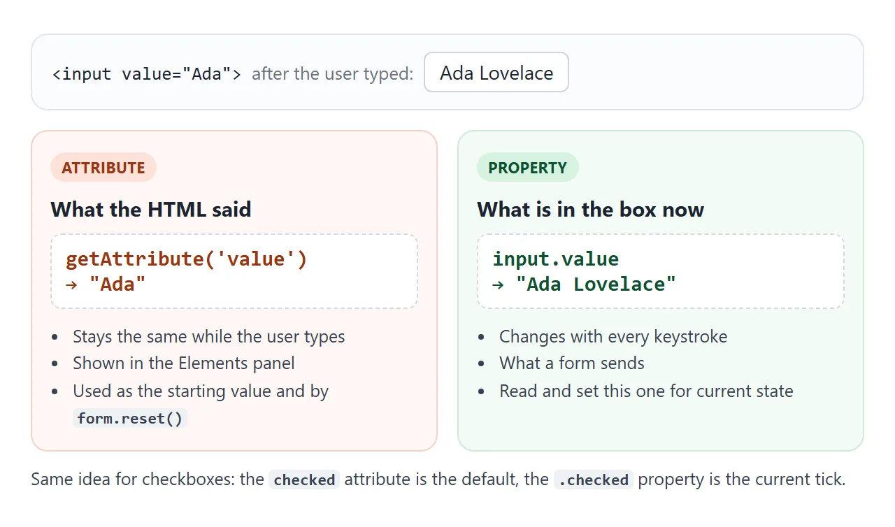 The attribute is the starting value. The property is the current value.