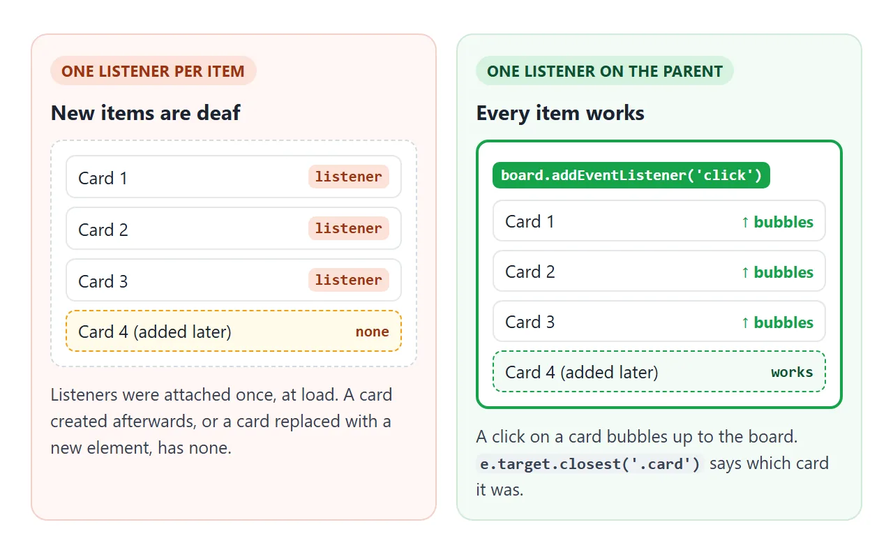 Left: listeners attached at load miss the card added later. Right: one listener on the parent catches clicks from every card.