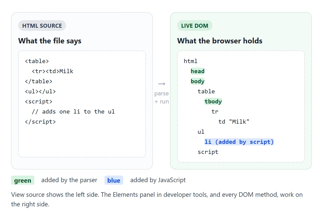 The parser adds head, body and tbody. A script adds the li. None of that is in the file.