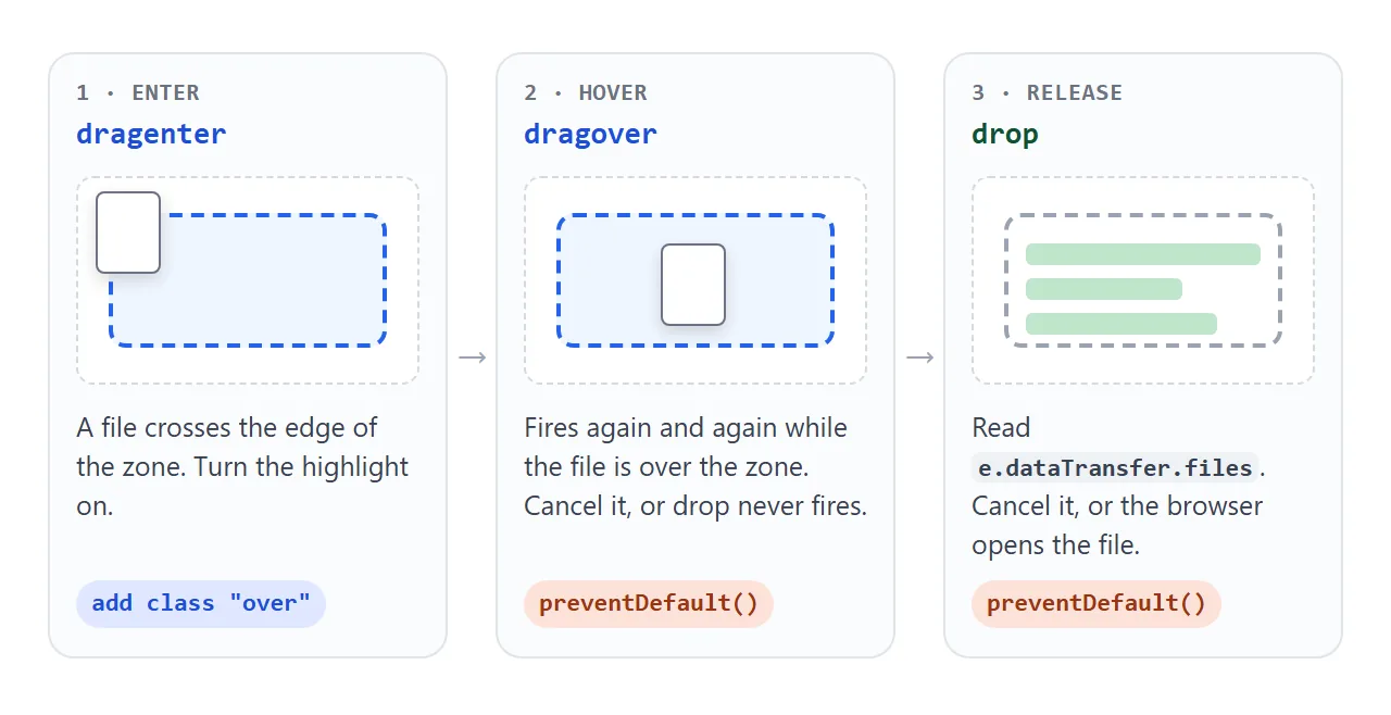 dragenter turns the highlight on, dragover must be cancelled, drop hands over the files.