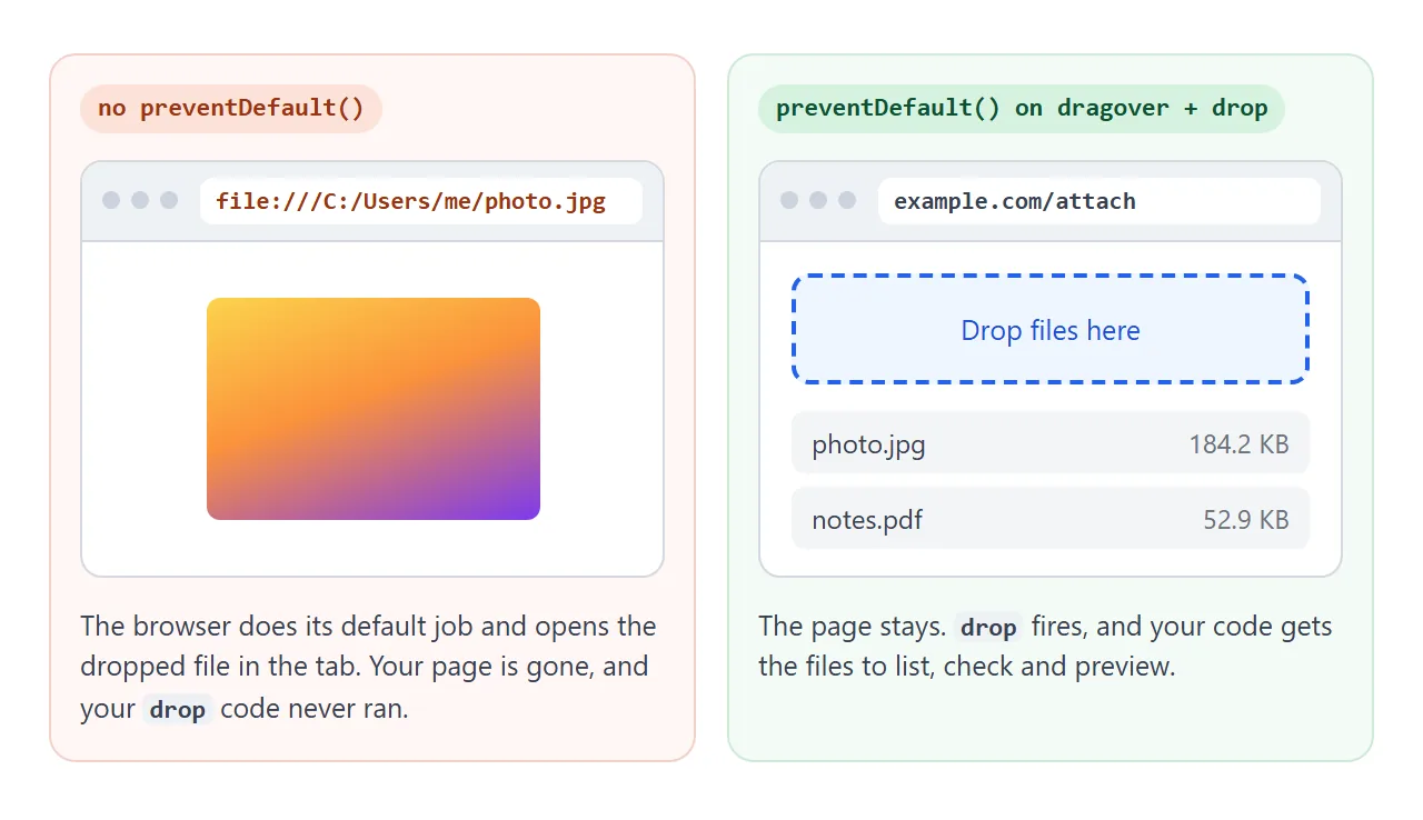 Without preventDefault the tab navigates to the file. With it, your page keeps the files.
