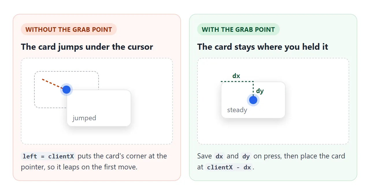 Keep the distance between the pointer and the corner, and the card stays under your hand.