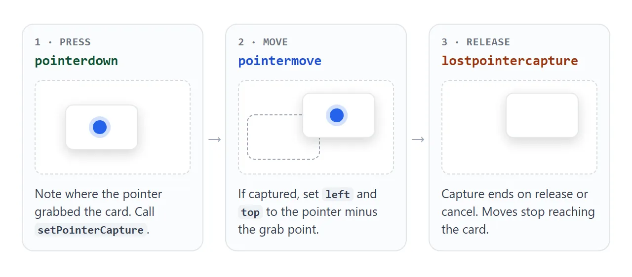 The three pointer events in a drag, and what each one does.