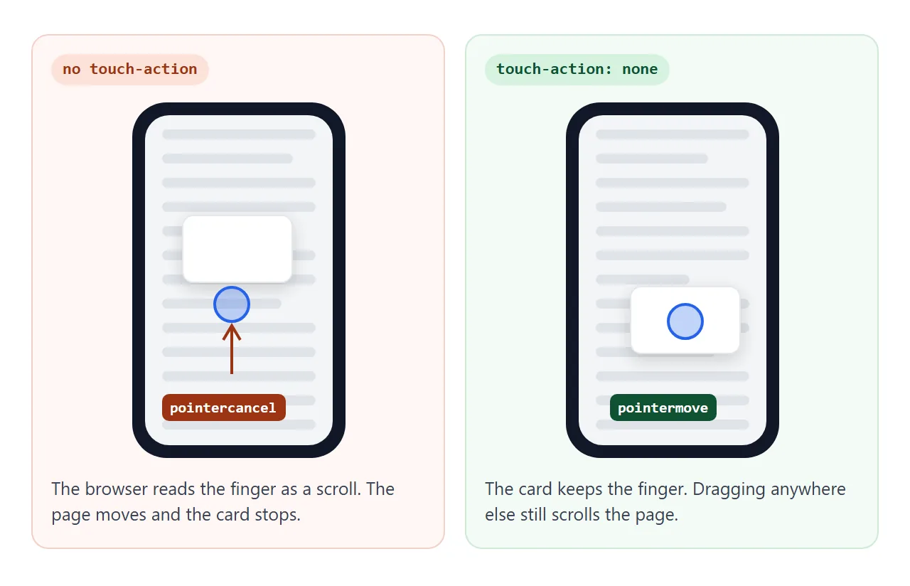 touch-action: none on the card tells the browser the finger is yours.