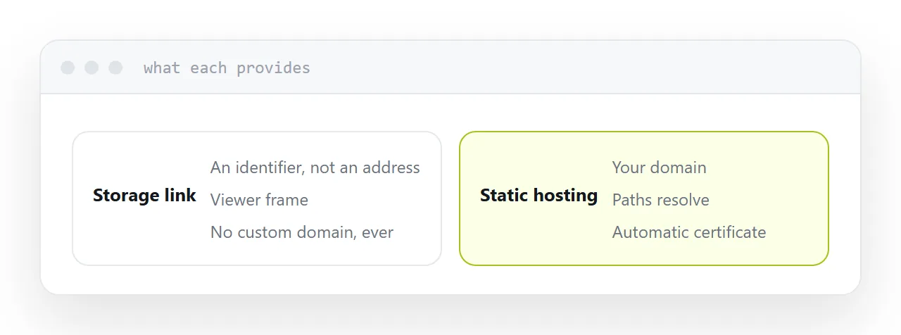 A storage link beside a static host address, with what each provides.