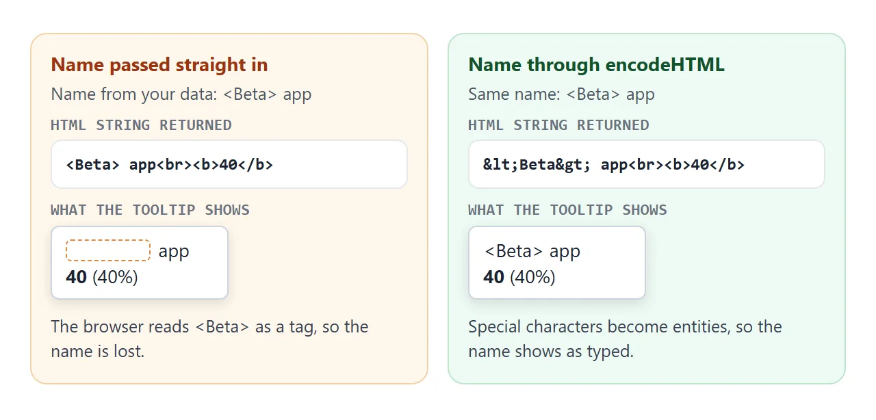 The same name through the tooltip with and without encodeHTML.