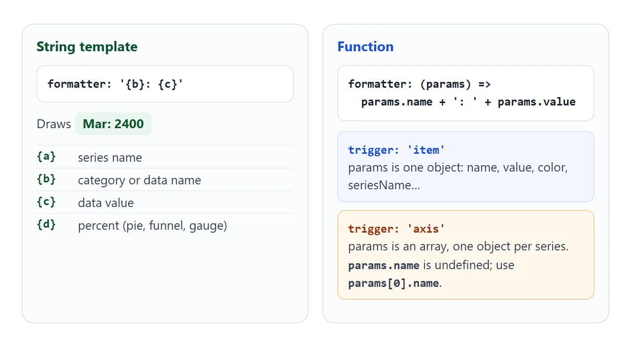 A template on the left, a function on the right, and what params looks like for each trigger.