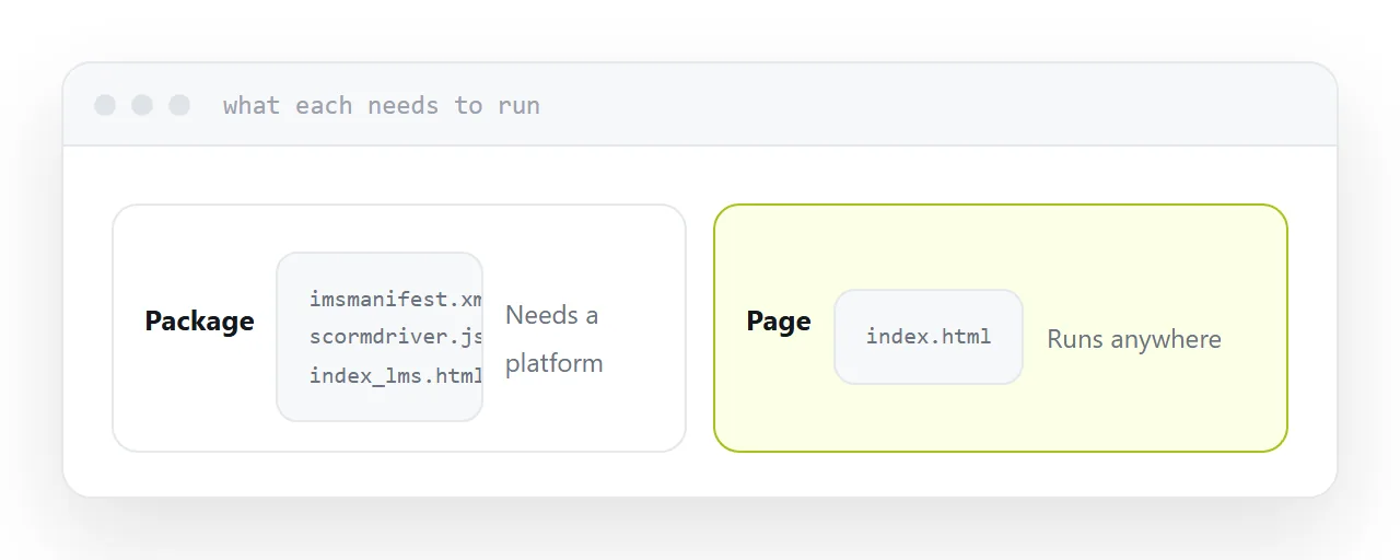 A published package folder beside a page, with what each one needs to run.