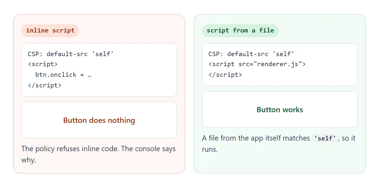With that policy, a script written inside the page is refused. The same code in a file loads.