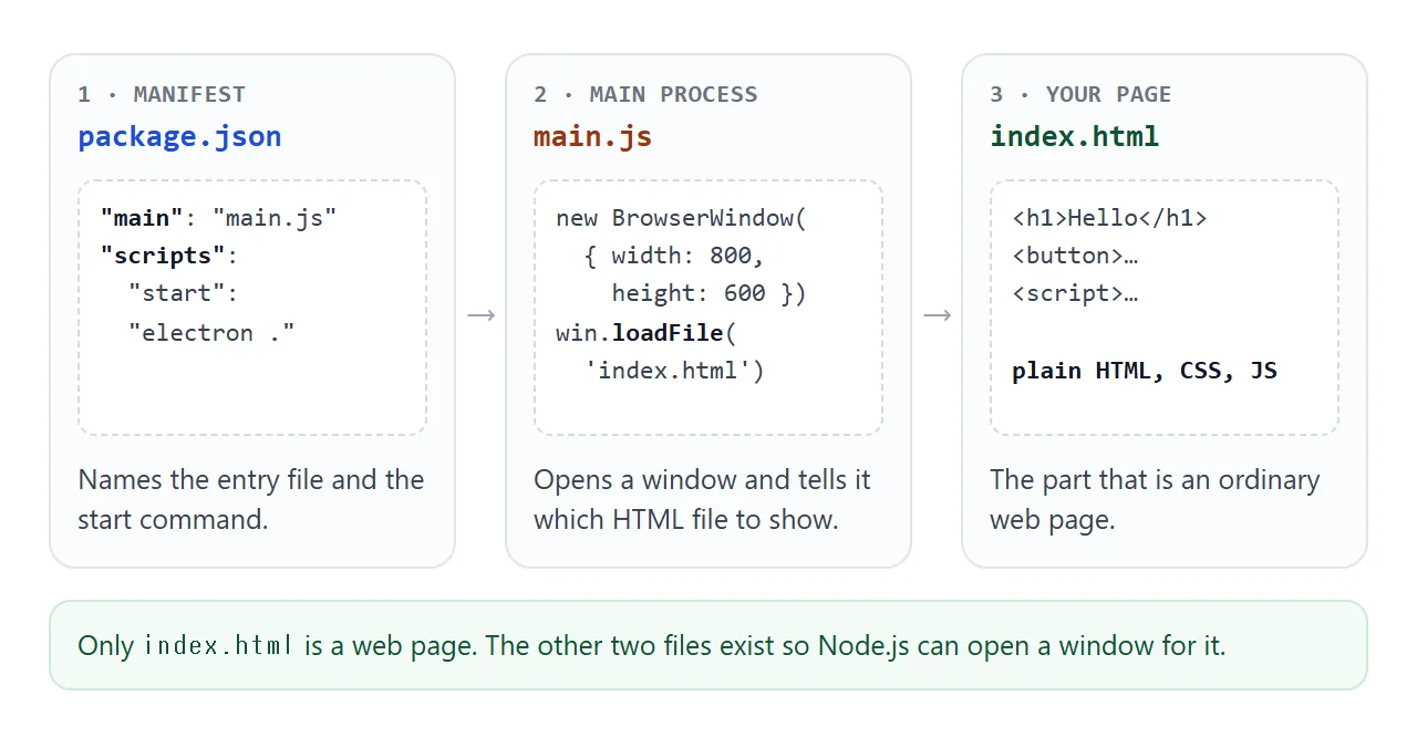 The three files of the smallest Electron app. Only index.html is a web page.
