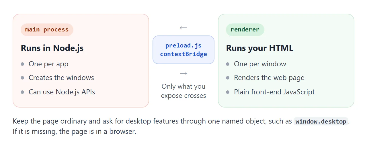 The main process and the renderer are separate. A preload script passes across only what you choose.
