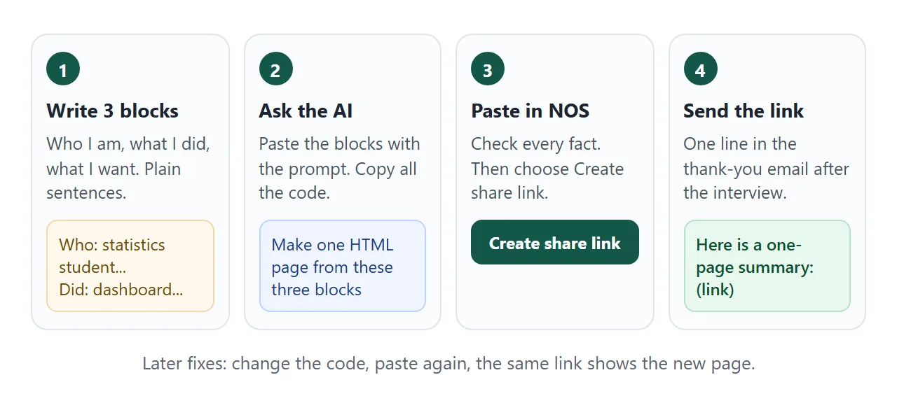 From your three blocks to one link in the thank-you email, in four steps.
