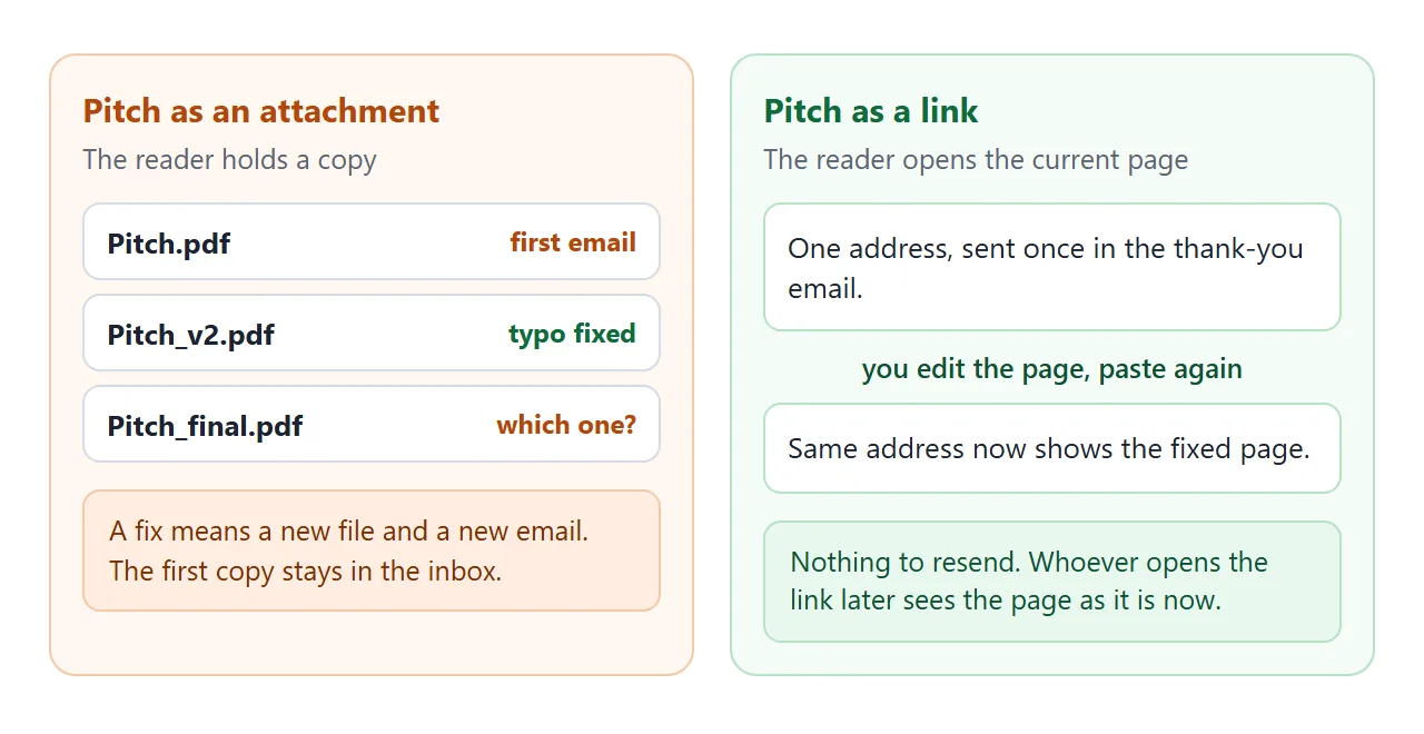 A correction as a new attachment compared with a correction on a page.