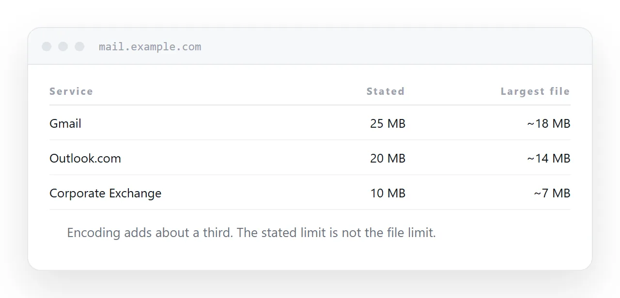 A message with a link in the body. A few kilobytes, so no limit on either side applies.