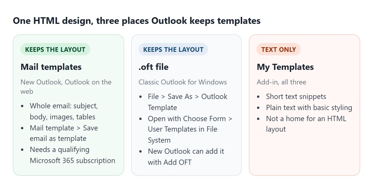 Mail templates and .oft files keep the whole email. My Templates keeps short text snippets.