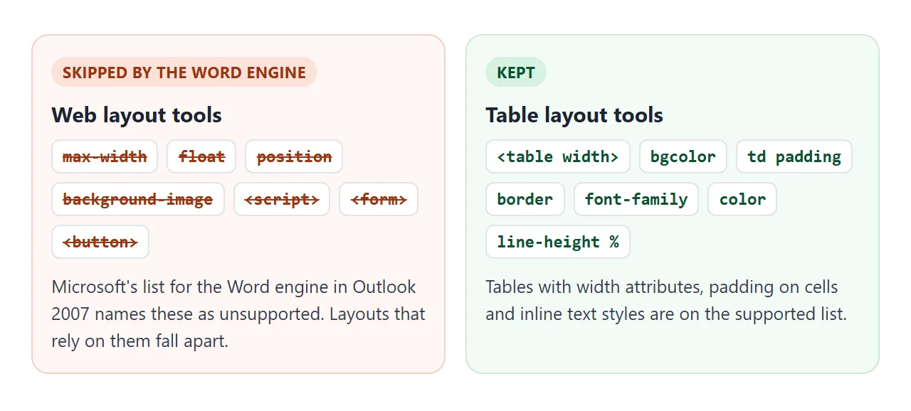 Left: what the Word engine skips. Right: what it keeps, which is enough to build a solid email.