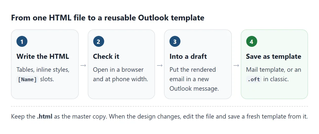 The .html file stays the master copy. Outlook gets a saved draft made from it.