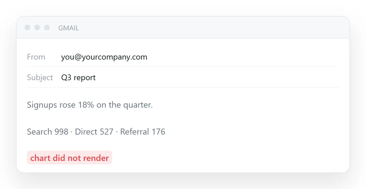 What survives an email body: a small subset of HTML. No scripts, little layout, fonts the reader already has.