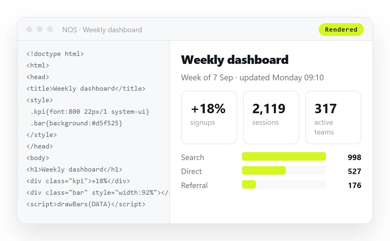 A dashboard pasted into a NOS document, rendering as a page with charts working.