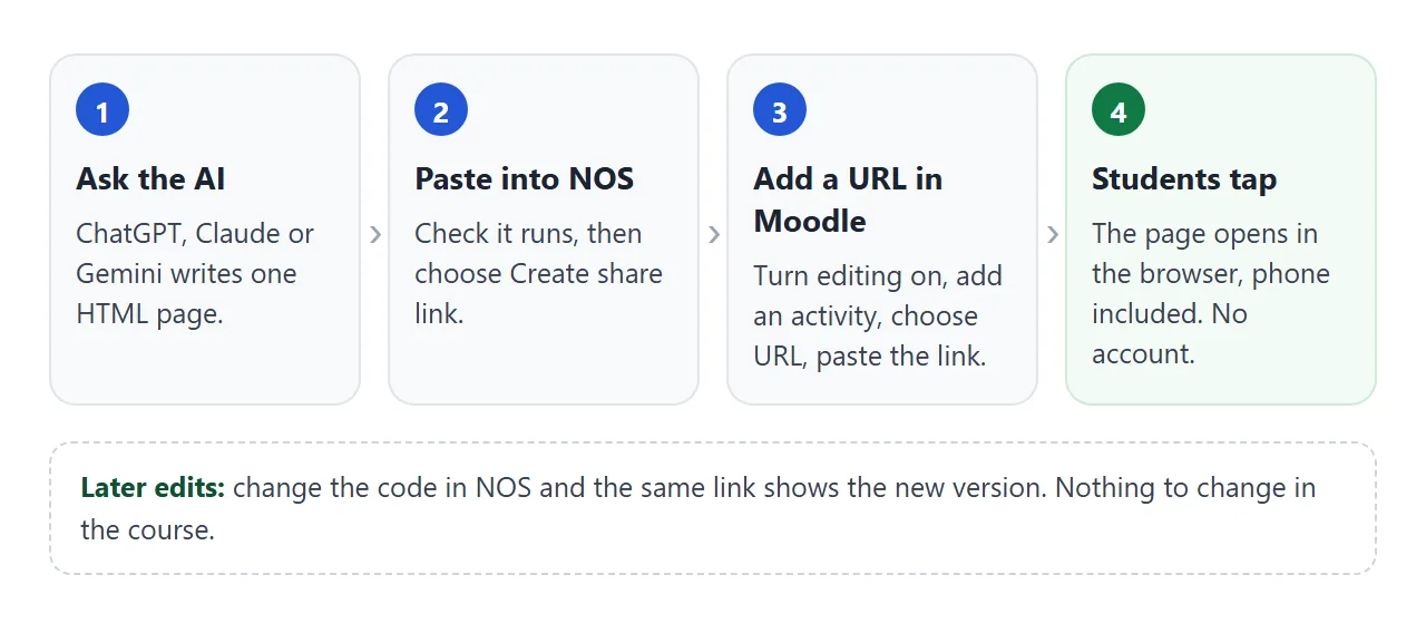 From the AI chat to a link in your course, in four steps.