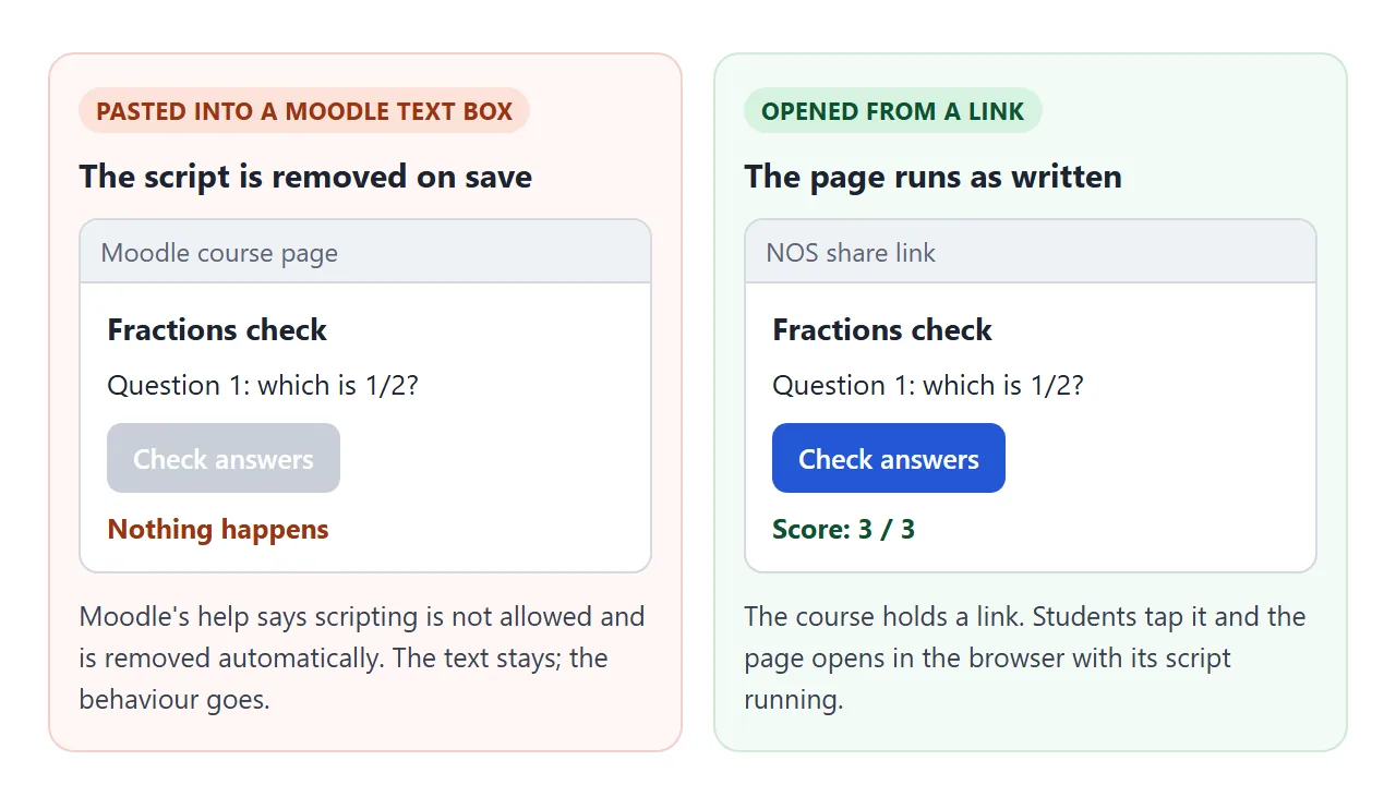 The same quiz pasted into a Moodle text box, and opened from a link. (Illustration.)