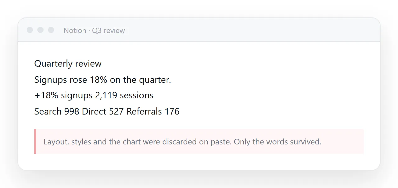 Paste HTML into Notion and only the words survive. Layout, styles and the chart are gone.