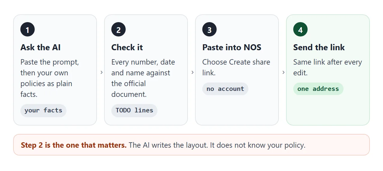 From AI chat to a link, in four steps.