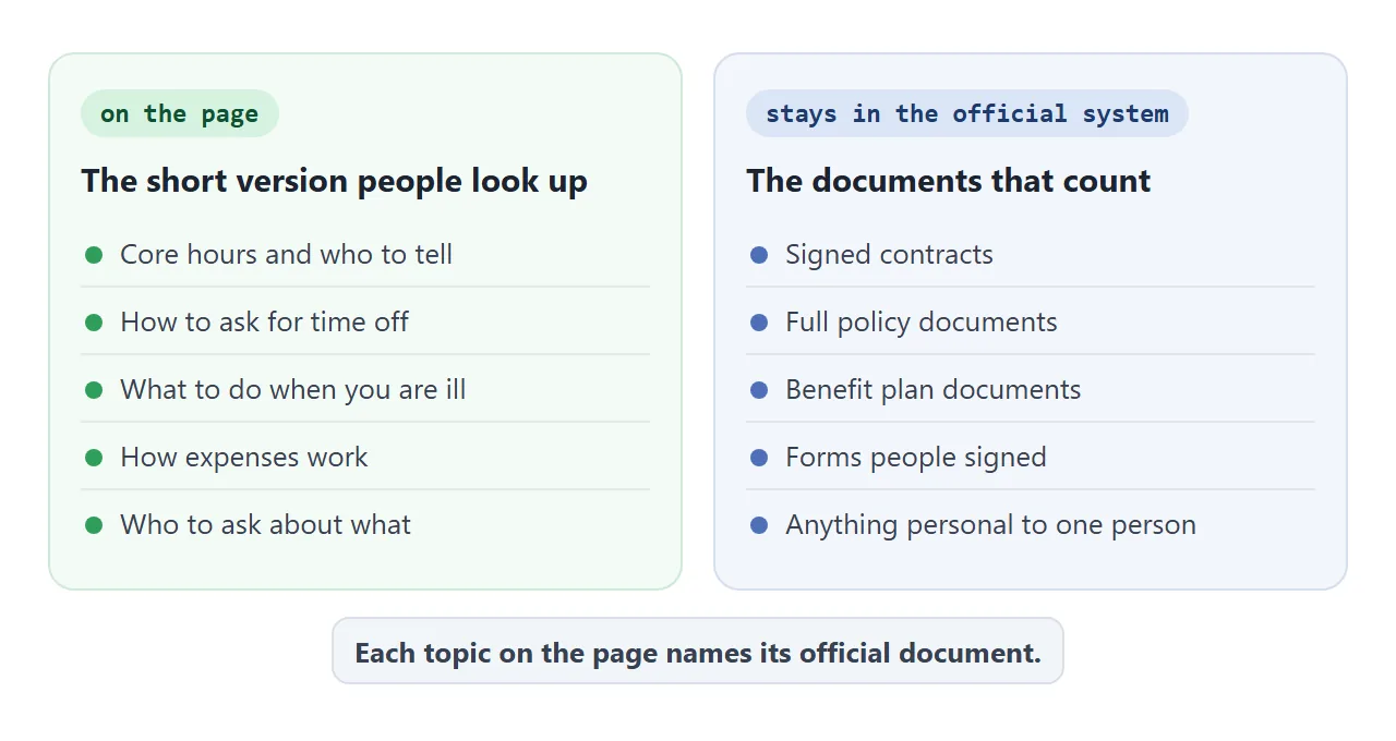 The short version goes on the page. The documents that count stay in the official system.