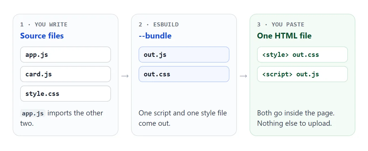 Source files go into esbuild, two output files come out, and you paste both into one HTML page.