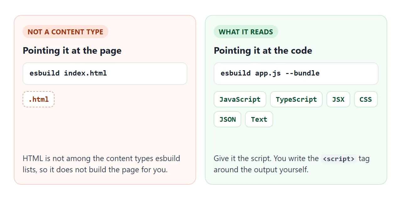 esbuild reads code files. HTML is not on its list, so you write the script tag around the output.