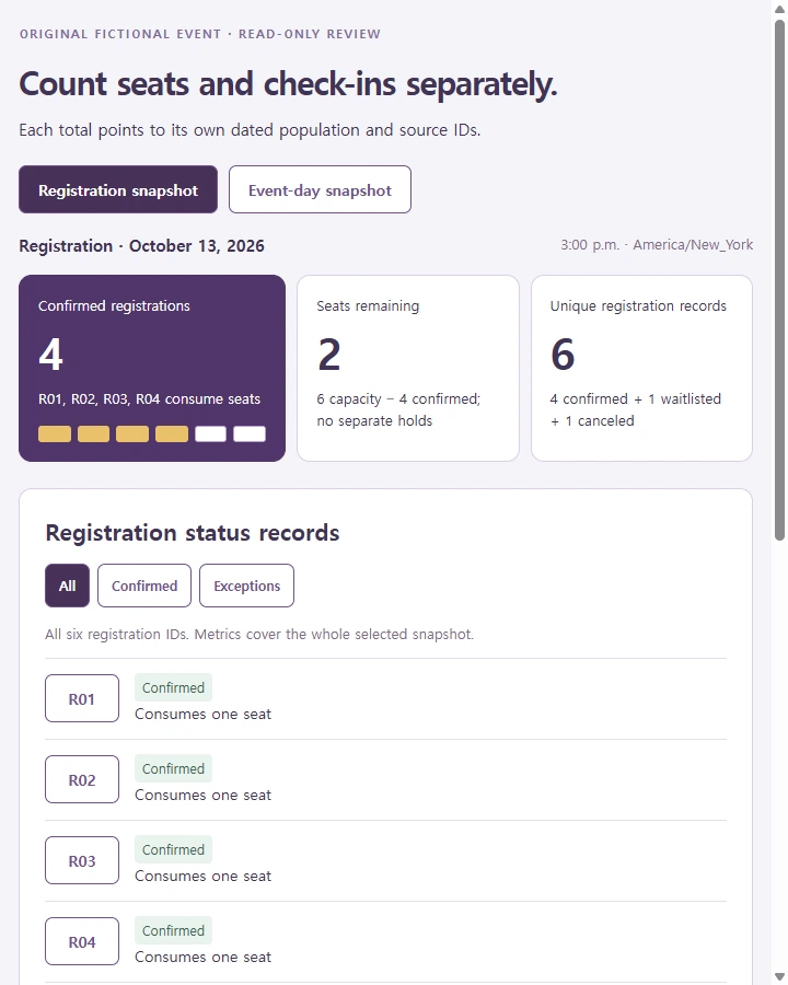 Six seats · event reconciliation — Reconcile unique event registration statuses against supplied capacity and actual check-in evidence without counting waitlists,…