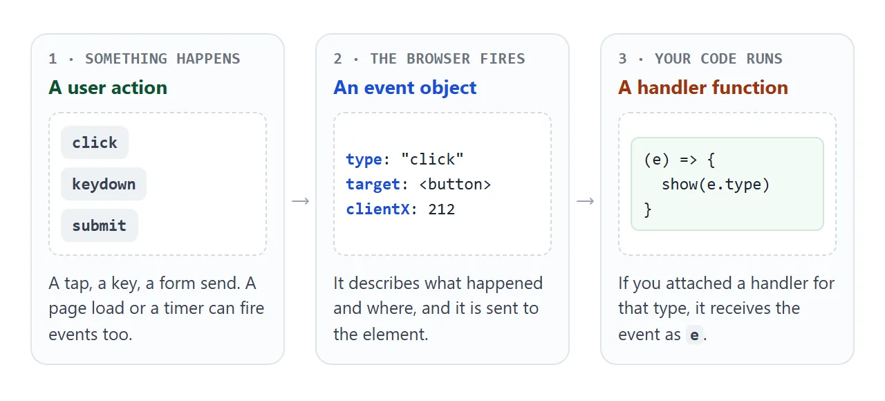 From action to handler: something happens, the browser fires an event object, your function runs.