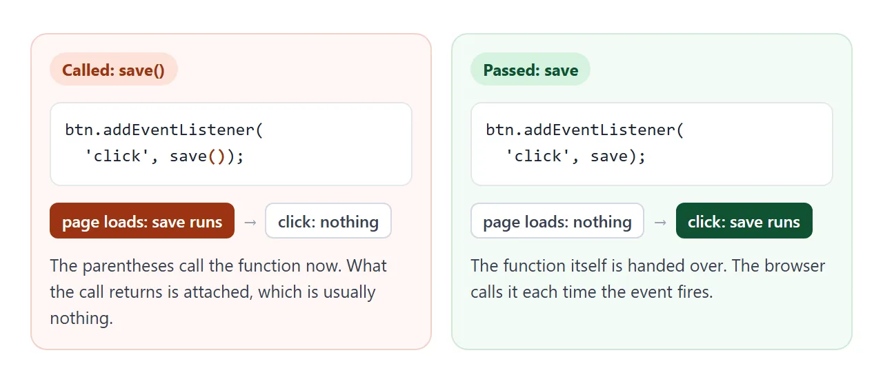 Left: save() runs once at load and click does nothing. Right: save is handed to the browser and runs on every click.
