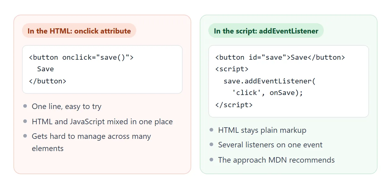 The same click handler written as an HTML attribute and as a script listener.