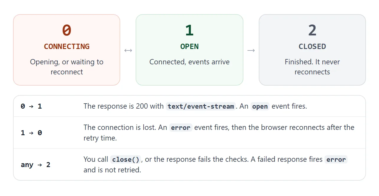 The three readyState values and what moves an EventSource from one to the next.