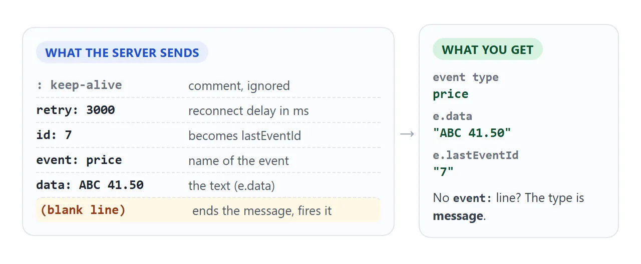 A stream as the server writes it, line by line, and the event the browser builds from it.