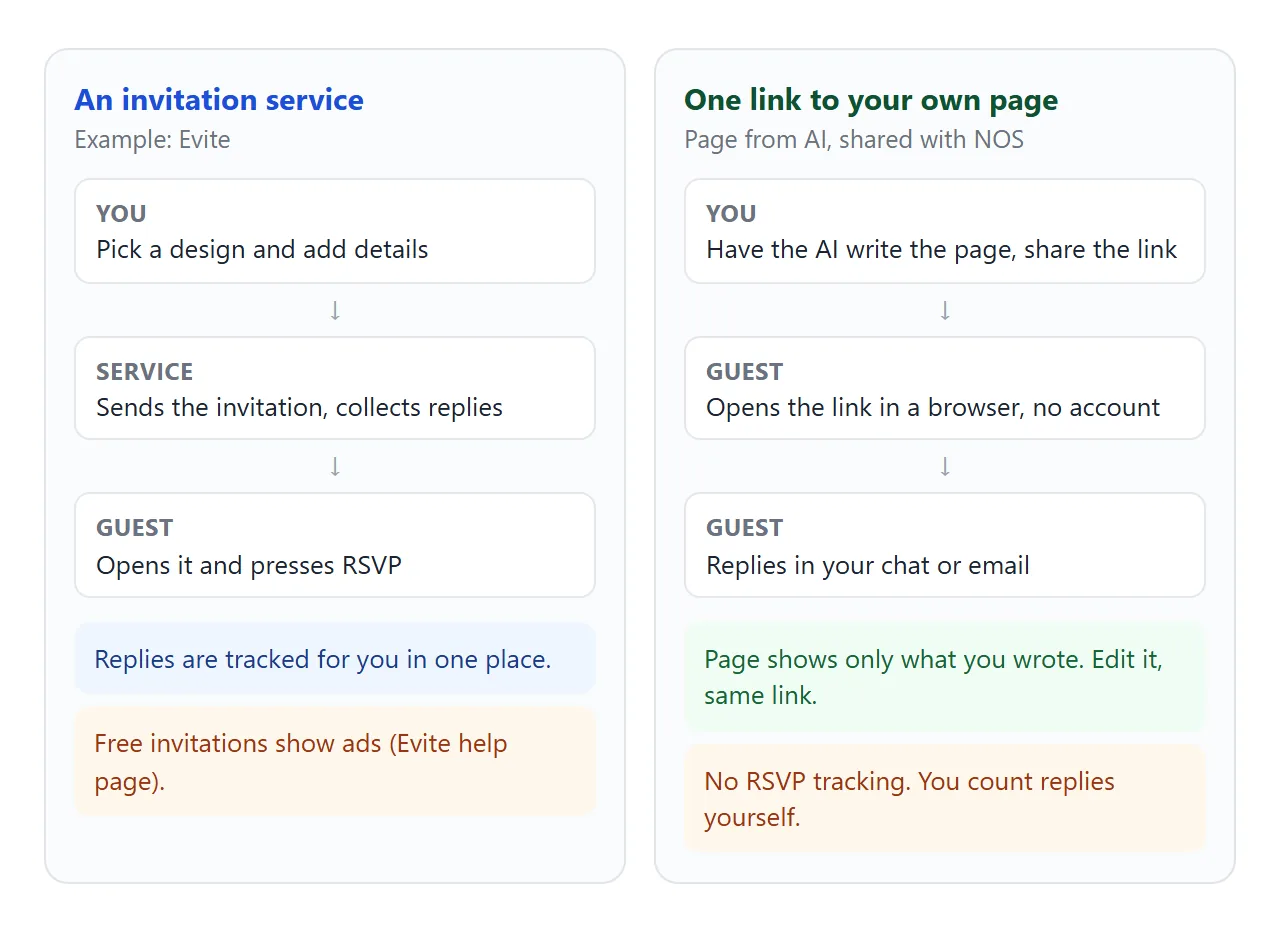 Left: a service sends the invitation and keeps the replies. Right: your own page, one link, replies come back to you.